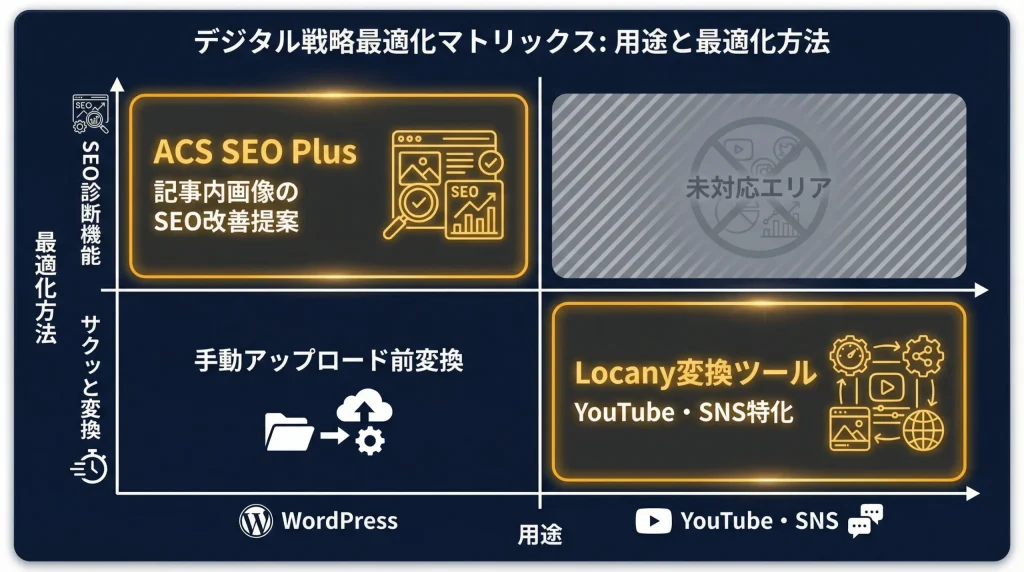 用途別画像の圧縮最適化マトリックス