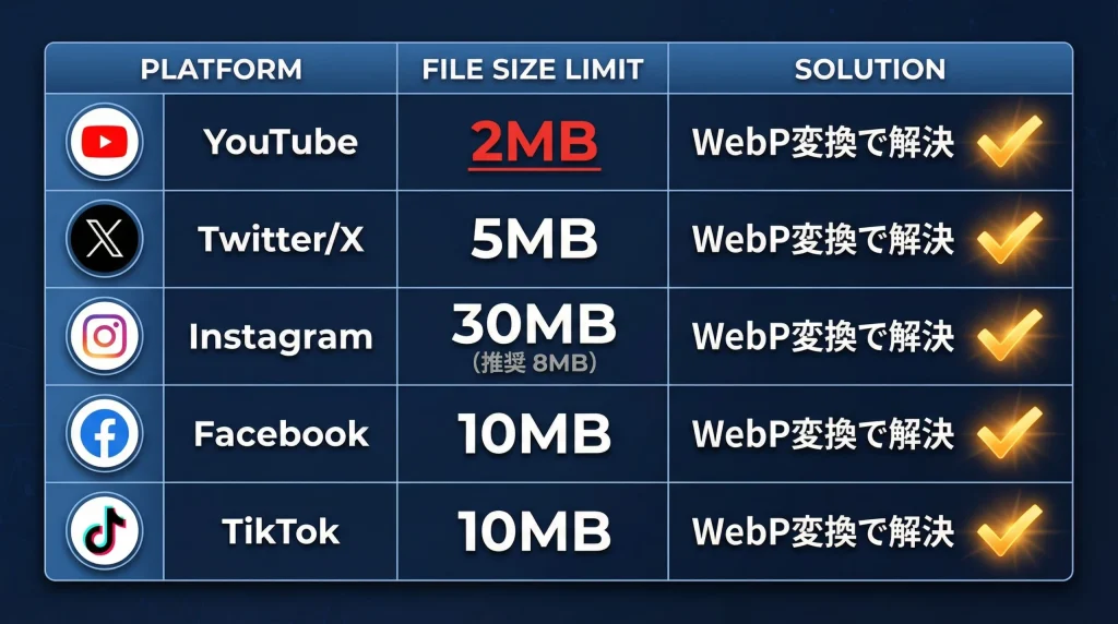 主要SNSのアップロードサイズ上限もWebPなら簡単にクリア
