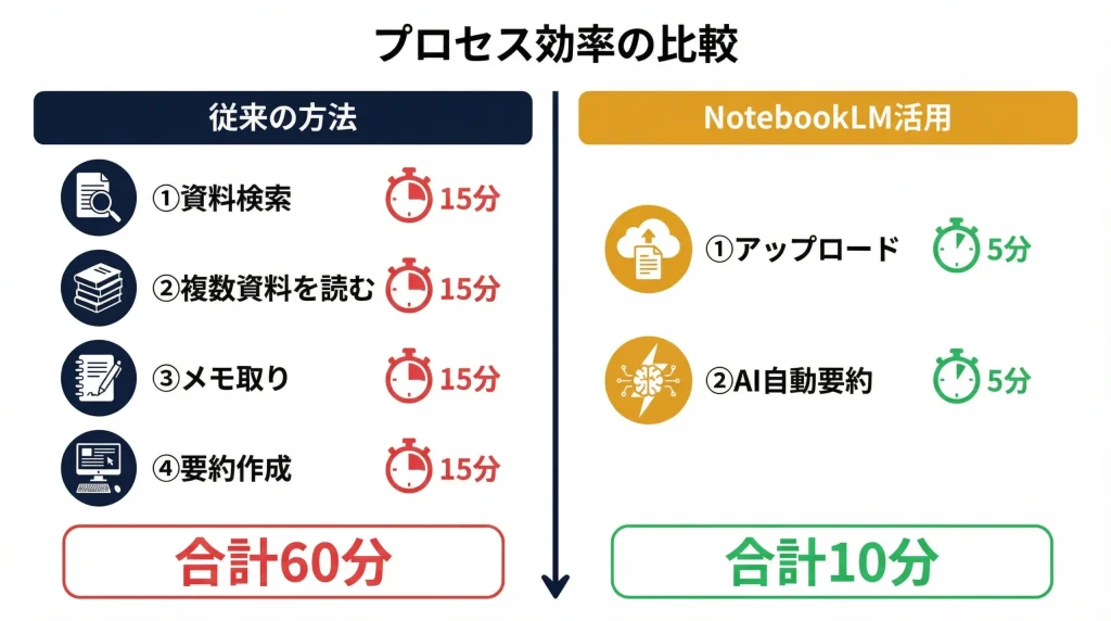 従来の作業フローとNotebookLM活用フローの比較インフォグラフィック
